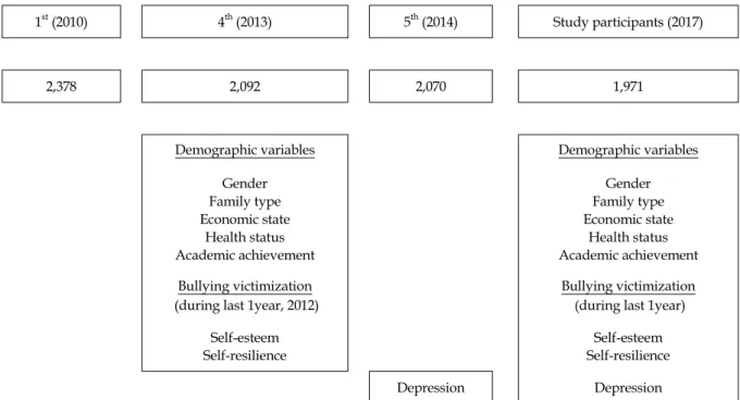 Figure 1. Study participants and variables.