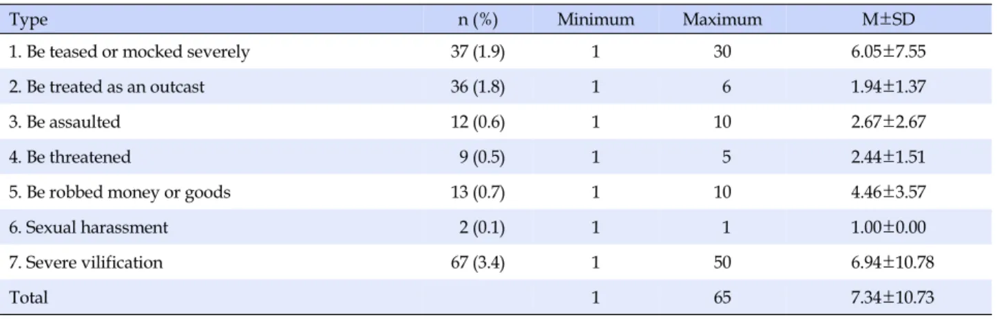 Table 2. Bullying Type and Frequency (N=119)
