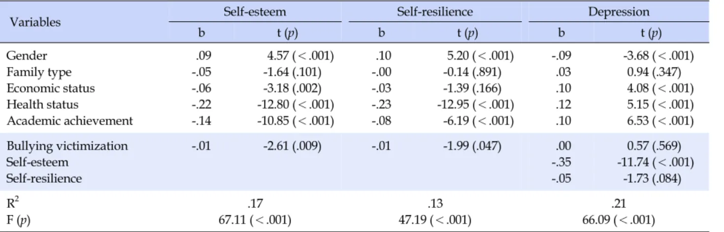 Table 4. Analysis of Mediate Effect by Regression (N=1,971)