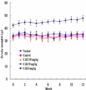 Fig. 2.  Changes in blood glucose levels during the experimental period. Data expressed as the means ± SE (n