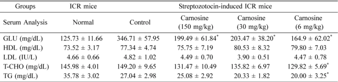 Table 2.  Lipids in the serum of mice