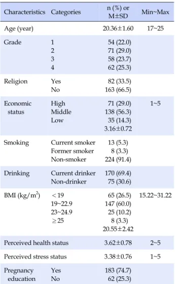 Table 1. Characteristics of the Participants (N=245) Characteristics Categories n (%)  or  M±SD Min~Max Age (year) 20.36±1.60 17~25 Grade 　 　 　 123 4  54 (22.0) 71 (29.0) 58 (23.7) 62 (25.3) Religion 　 YesNo  82 (33.5)163 (66.5) Economic  status 　 　 High M