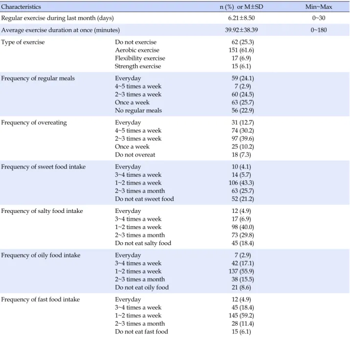 Table 2. Exercise and Eating Habits among Female College Students (N=245)