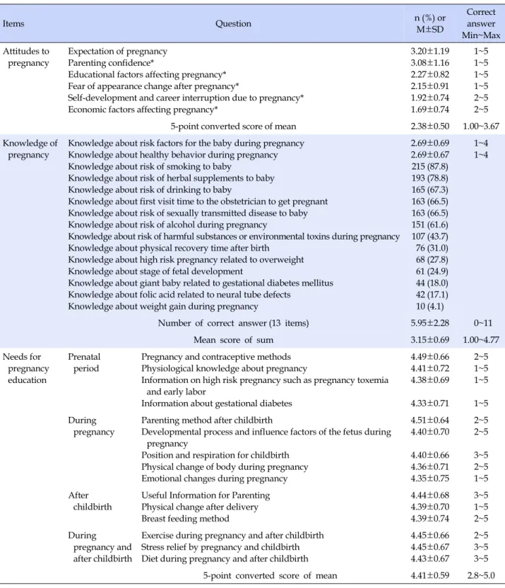 Table 3. Attitudes, Knowledge and Educational needs of Female College Students (N=245) Items Question n (%)  or  M±SD Correct answer  Min~Max Attitudes to  pregnancy Expectation of pregnancyParenting confidence*