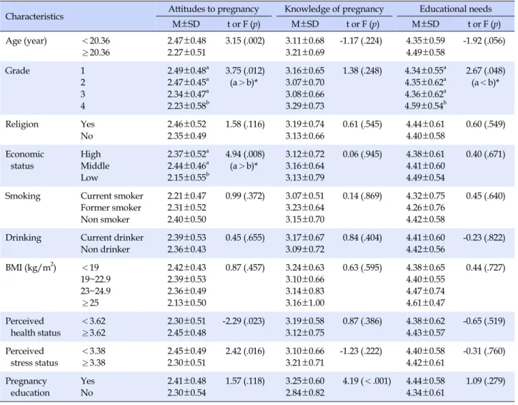 Table 4. Differences in Attitudes, Knowledge and Educational Needs Regarding Pregnancy according to General Characteristics (N=245)