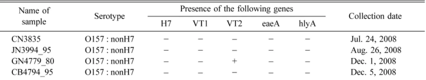 Table 3.  Microbial profiles of fecal samples using multiplex PCR