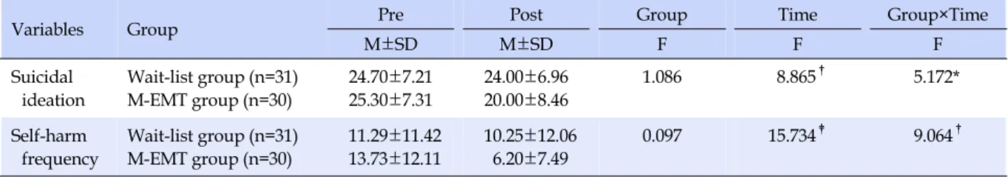Table 4. Comparison of Means and Standard Deviations of Dependent Measures over Time by Group (SSI and DSHI) 
