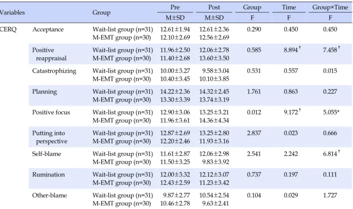 Table 5. Comparison of Means and Standard Deviations of Dependent Measures Over Time by Group (CERQ)