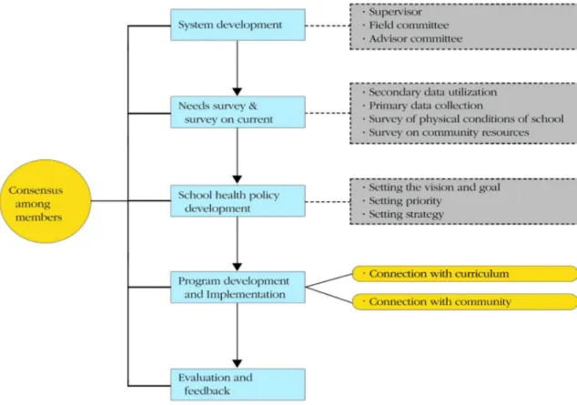 Figure 1. The health promoting school model at the individual schools (Source: Kim (2015)).센터에 자료확인을 요청하였다