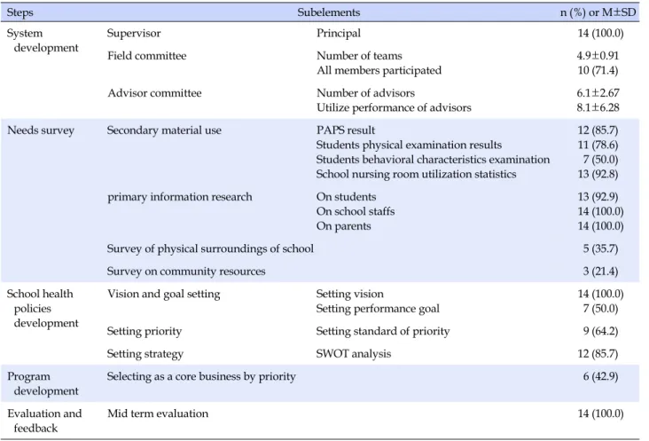 Table 1. The Operation Process and Conditions of Health Promoting Schools (N=14)