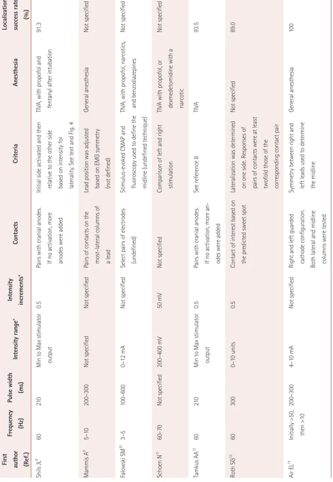 Table 1. Studies that specifically involved the antidromic CMAP technique First author (Ref.)