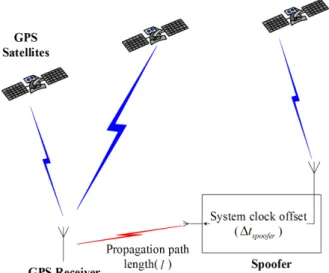 Fig. 2 shows the environment of the spoofer. The spoofer  has a GPS receiver and a signal generator, so it can be  synchronized with GPS time and can generate a spoofing  signal with a live navigation message that is equivalent to  an authentic GPS signal