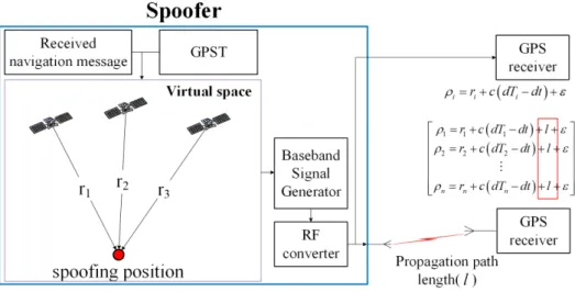 Fig. 3.  Pseudo-ranges of spoofing environment.