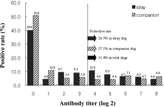 Fig. 1.  Frequency distribution of antibody titers from stray and companion dogs.