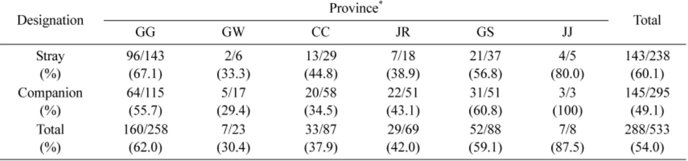 Table 2.  Distribution of antibody-positive samples against RV stratified by age in Korean dogs 