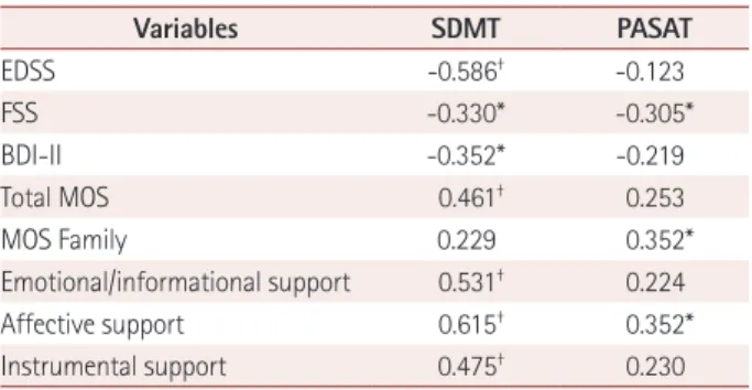 Table 2. Correlations between processing speed, clinical variables  and social support