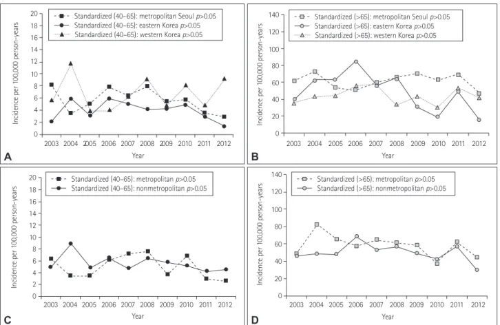 Fig. 4. Standardized incidence rates of Parkinson’s disease in South Korea in three regions (A and B) based on administrative and geographic char- char-acteristics and in two regions (C and D) based on the degree of urbanization according to age (40–65 yea