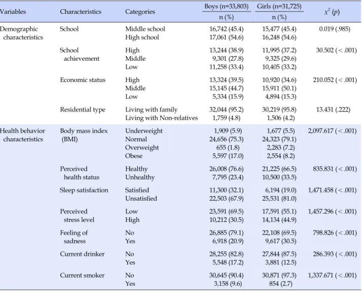 Table 2. General and Health Behavior Characteristics of Subjects according to Gender (N=65,528)