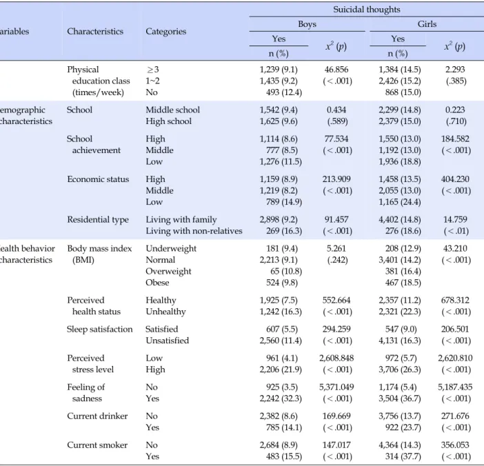 Table 3. Bivariate Analysis of Suicidal thoughts according to Gender (N=65,528)