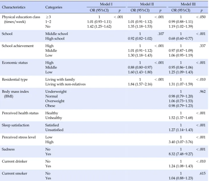 Table 4. Hierarchical Logistic Regression Analysis of Suicidal thoughts among Boys (N=33,803)