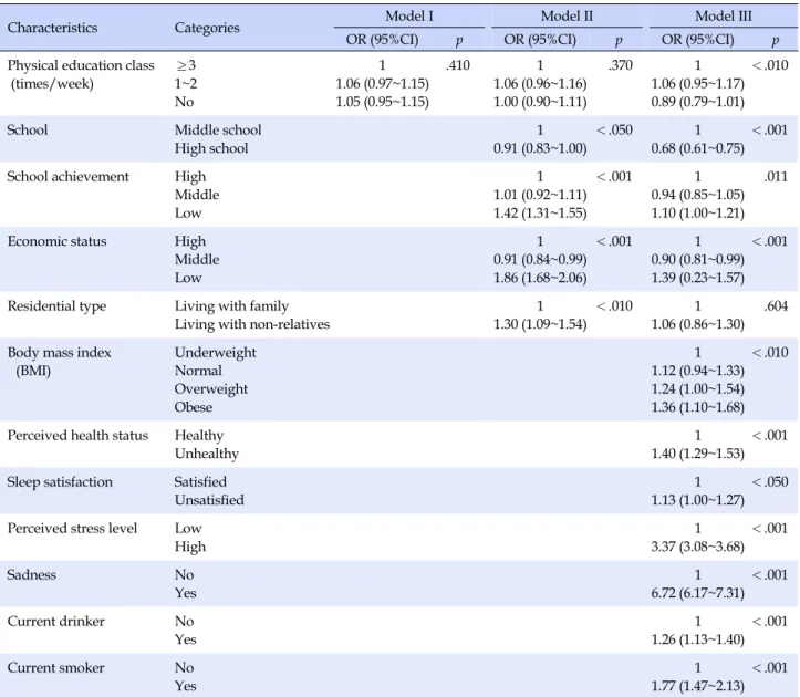 Table 5. Hierarchical Logistic Regression Analysis of Suicidal thoughts among Girls (N=31,725)