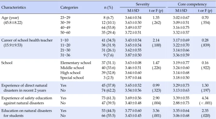 Table 1. Severity about Natural Disaster and Nursing Core Competency of Disaster by Subjects' Characteristics (N=119)