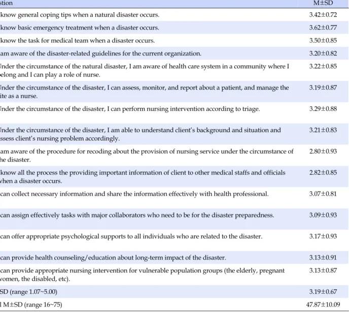 Table 2. Nursing Core Competency of Disaster (N=119)