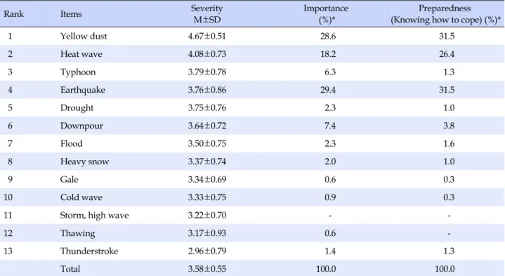 Table 3. Assessment of Severity, Importance and Preparedness for Natural Disaster (N=119)