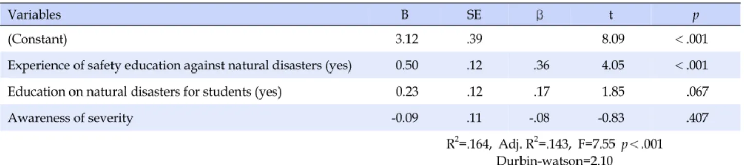 Table 5. Affecting factors on Nursing Core Competency of Disaster  (N=119)