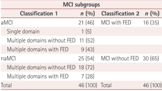 Table 1. Numbers of patients with MCI in the different subgroups MCI subgroups