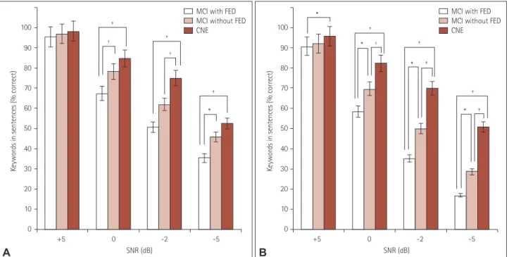 Fig. 1 presents the results obtained in post-hoc analyses  showing the differences in sentence recognition scores under  speech-spectrum noise (Fig