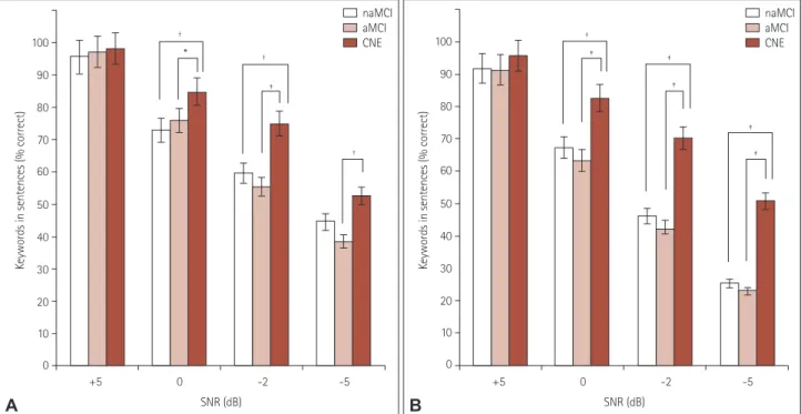 Fig. 2 presents the results obtained in post-hoc analyses  showing the differences in sentence recognition scores  un-der speech-spectrum noise (Fig