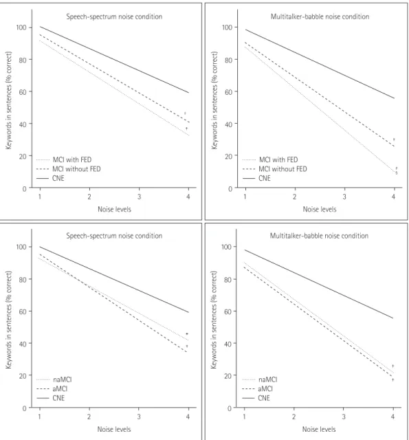 Fig. 3. Differences between groups in the rates of functional decline in speech perception performance across noise levels