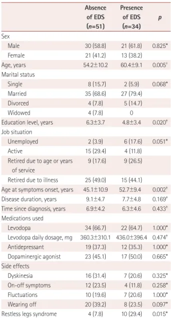 Table 1 summarizes the sociodemographic and clinical data  of the patients enrolled in this study