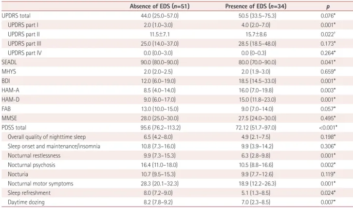 Table 3. Final binary logistic regression model (step 11) to predict excessive daytime sleepiness in Parkinson’s disease patients