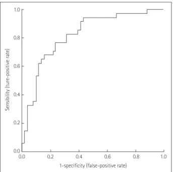 Fig. 1. ROC curve for the binary logistic regression. The logistic re- re-gression model provided a good fit to the data, since the area under  the ROC curve was 0.820