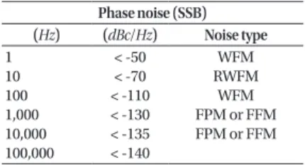 Table 2.  Specification of the CSAC clock about  ADEV and SSB noises.