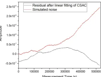 Fig. 6 shows the Allan deviation with regard to generated  noise and real measured data