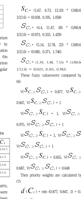 Tab. 7-2 Fuzzy Pairwise Comparison Matrix for China
