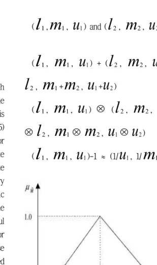 Fig.  3-1  Triangular  Fuzzy  Number, 