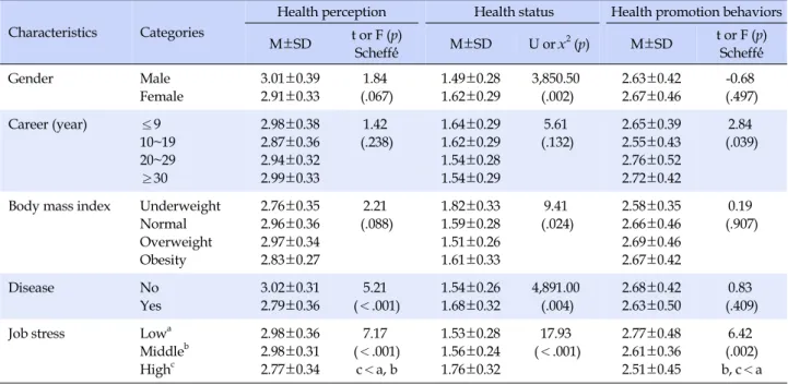 Table 3. Health Perception, Health Status and Health Promotion Behaviors according to the General Characteristics (N=234) Characteristics Categories