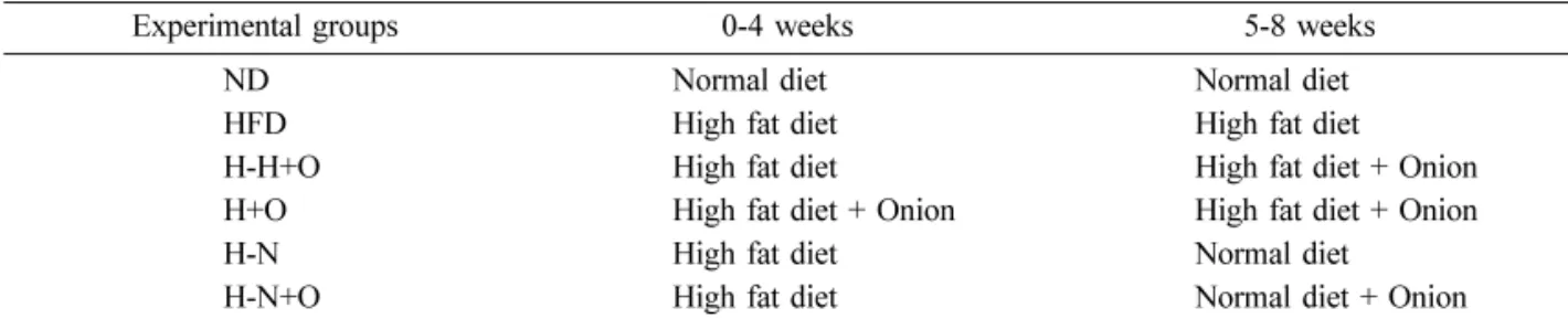 Table 2.  Compositions of high fat diet and normal diet  Proximate profiles High fat diet Normal diet