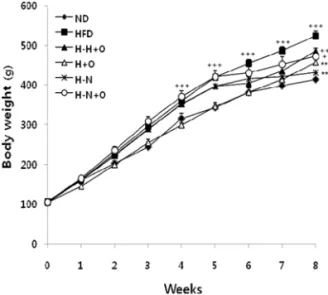 Table 3.  Effect of dietary onion juice on body weight gain, food intake and feed efficiency ratio (FER)