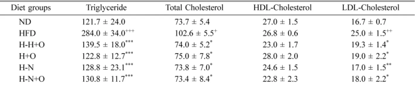 Table 5.  Effect of onion juice on triglyceride, total cholesterol, HDL-cholesterol and LDL-cholesterol contents (mg/dL) in serum