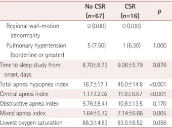 Table 3. Demographic and clinical characteristics according to the  presence of CSR in the LAA subgroup (n=83) (continued)