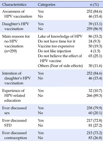 Table 2. HPV vaccination-related Characteristics and Sex-re- Sex-re-lated Communication of the Participants (N=298)