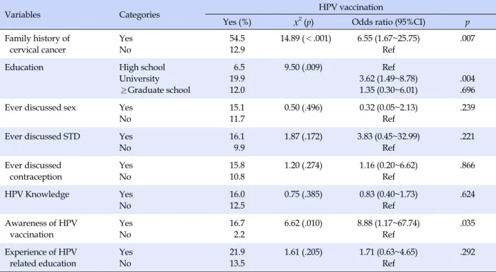 Table 4. Percentage and Odds Ratio (95% CI) of HPV Vaccination