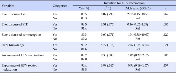 Table 5. Percentage and Odds Ratio (95% CI) of Intention of HPV Vaccination