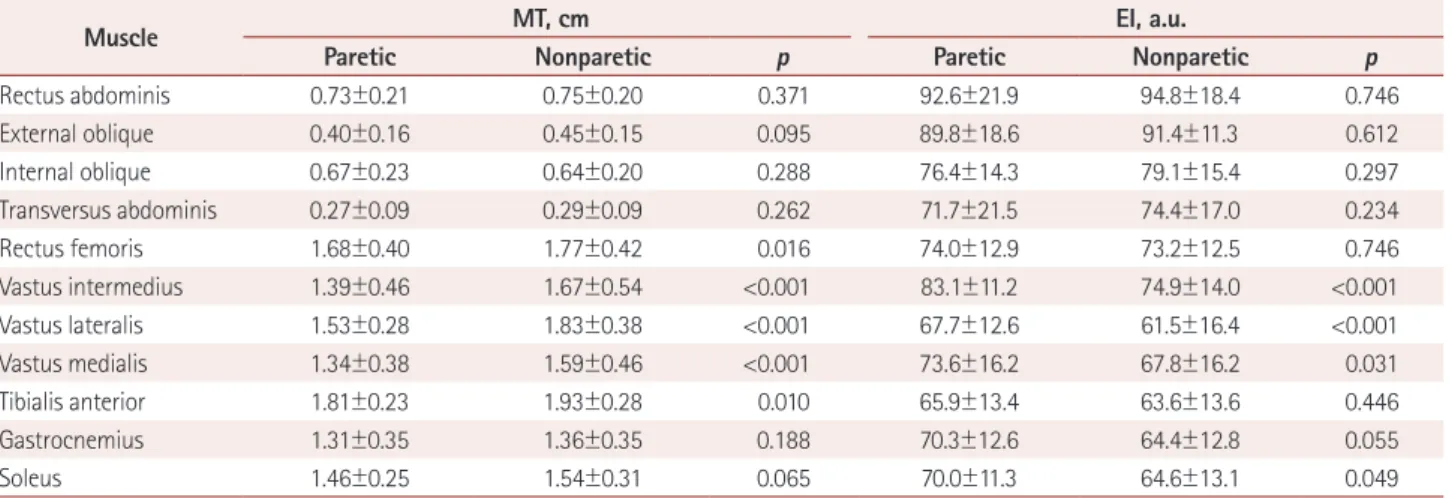 Table 1. MT and EI values of abdominal and lower limb muscles on the paretic and nonparetic sides in stroke patients