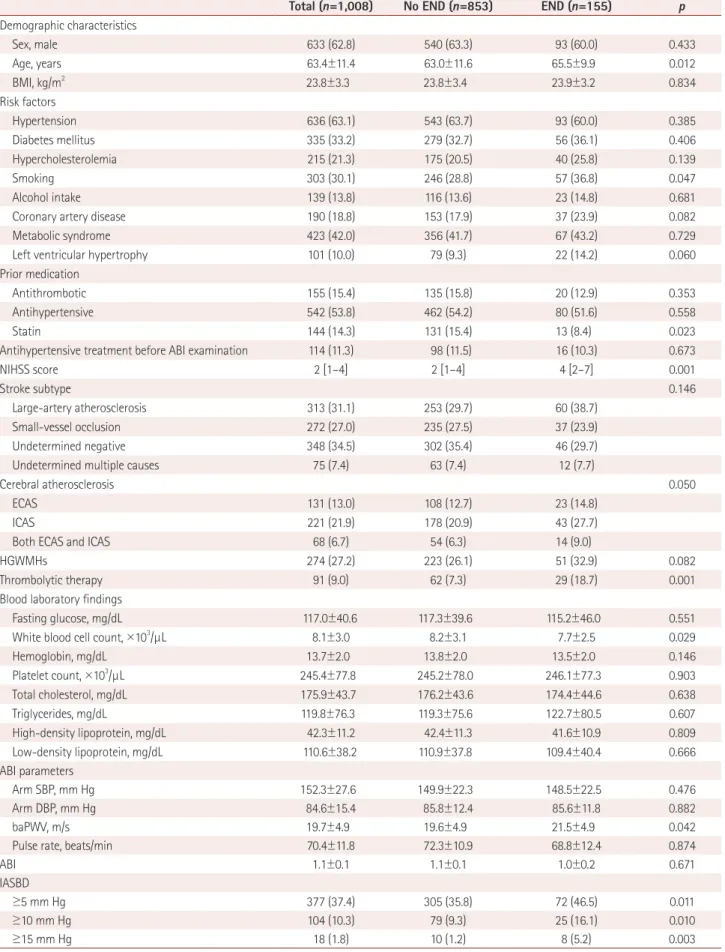 Table 1. Comparison of clinical characteristics according to presence of END